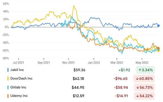 Jabil, DoorDash, Gitlab, Udemy