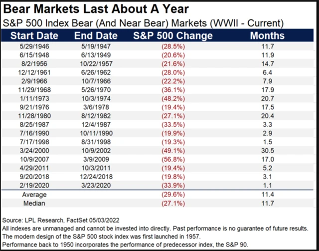 S&P 500 - statistika medvědích trendů