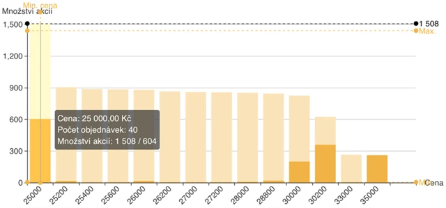 M&T 1997 - kniha objednávek na trhu START, zdroj: BCPP