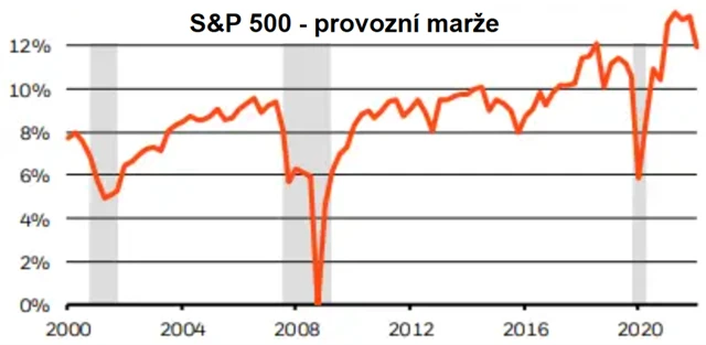 S&P 500 - provozní marže