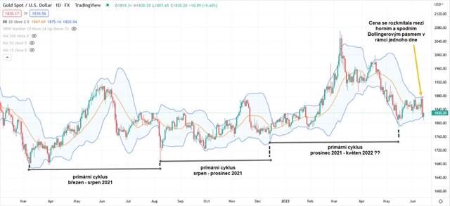 Zlato graf denní v USD