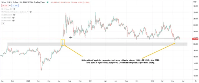 Stříbro graf denní v USD