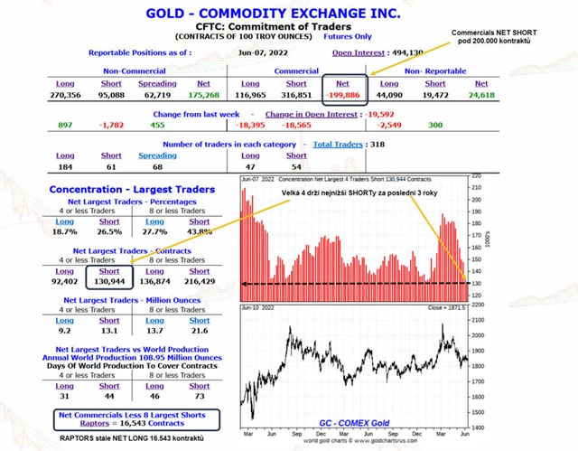 Tabulka COT na zlatě