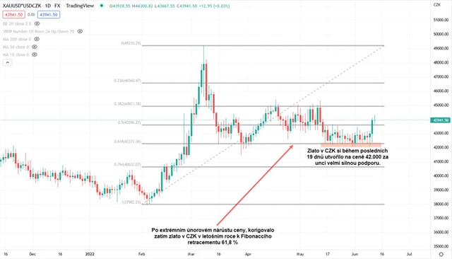 Zlato graf denní v CZK