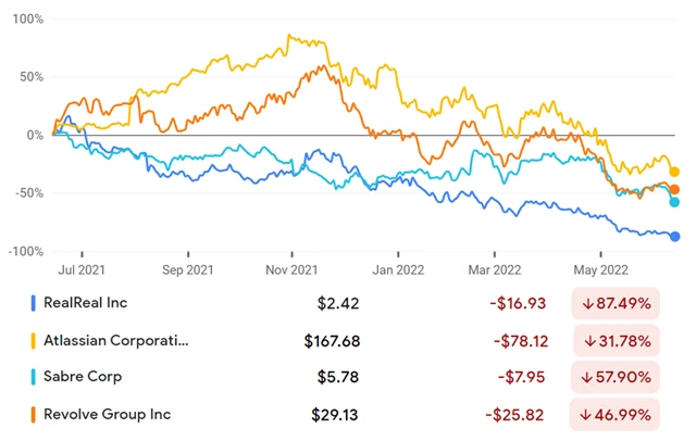The RealReal (luxusní zboží), Atlassian (software), Sabre (cestování), Revolve (internetový maloobchod)
