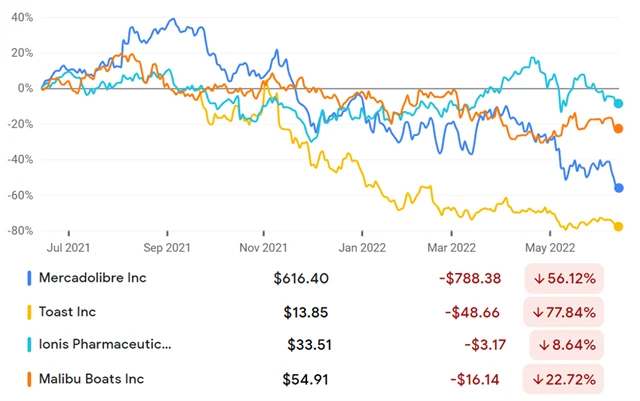 MercadoLibre (internetový maloobchod), Toast (software), Ionis Pharmaceuticals (biotechnologie), Malibu Boats (cestovní ruch)