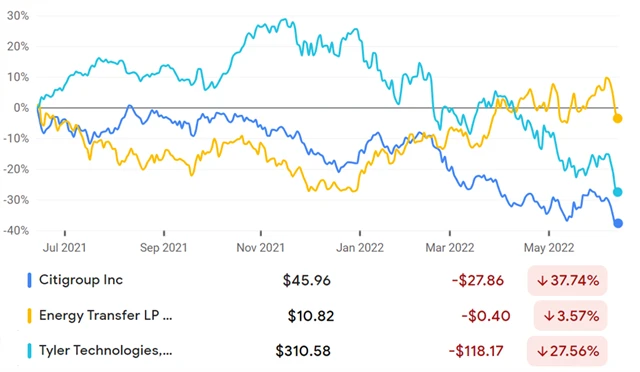 Citigroup (banky), Energy Transfer (ropa a plyn), Tyler Technologies (software)