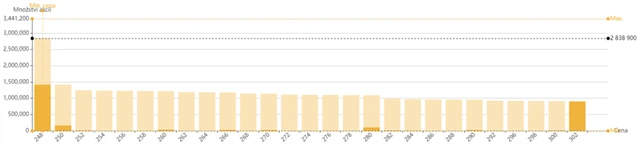 Gevorkyan - kniha objednávek (15. června 2022, 10.30), zdroj: BCPP