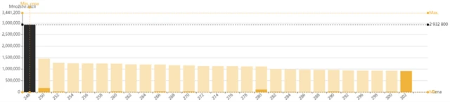 Gevorkyan - uzavřená kniha objednávek, zdroj: BCPP