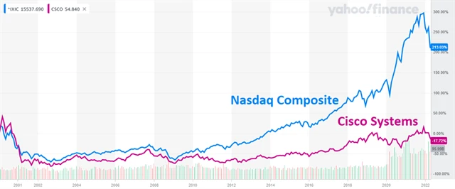 Index Nasdaq Composite vs. akcie Cisco Systems, zdroj: Yahoo! Finance
