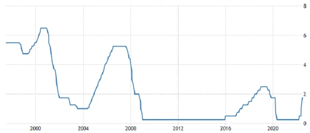 Fed - základní úroková sazba, zdroj: tradingeconomics.com