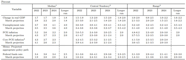 Fed - makroekonomická prognóza (červen 2022), zdroj: Fed