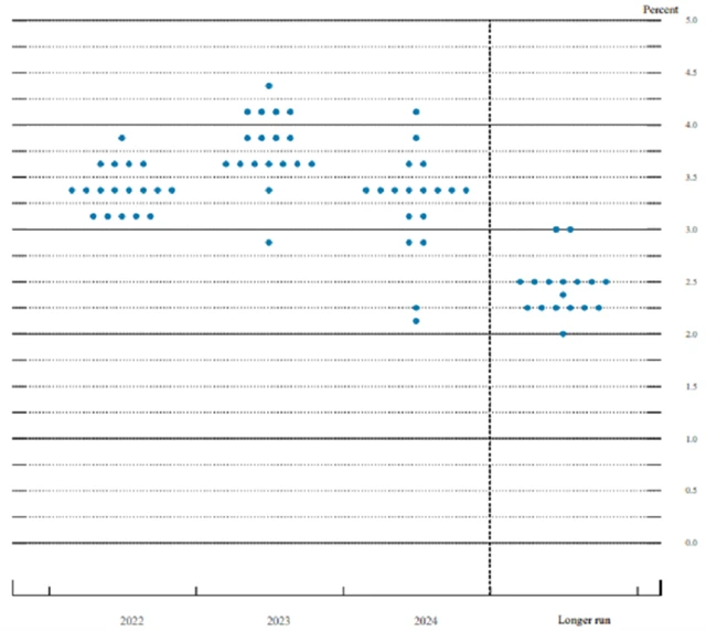Fed - tzv. dot plot projekce, zdroj: Fed