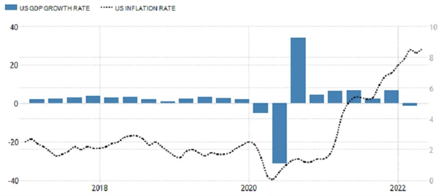 USA - anualizovaný vývoj HDP, meziroční inflace, zdroj: tradingeconomics.com