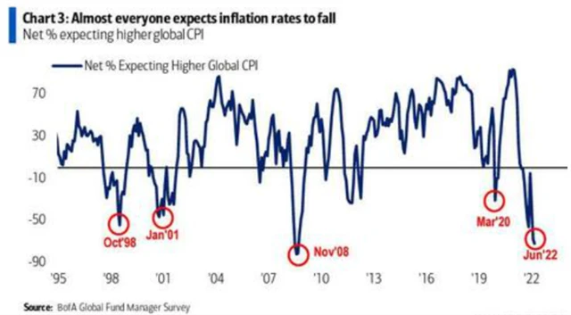 7 Očekávání poklesu inflace
