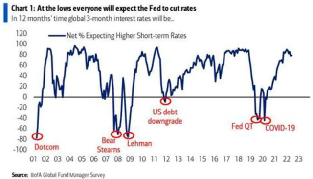 9 Nižší sazby bude trh čekat, až akcie budou na dně