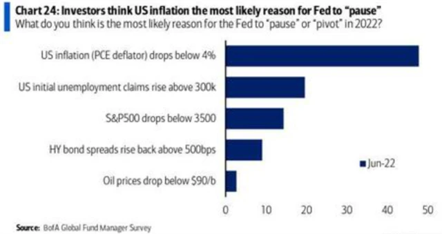 10 Co Fed přiměje udělat pauzu ve zpřísňování měnové politiky