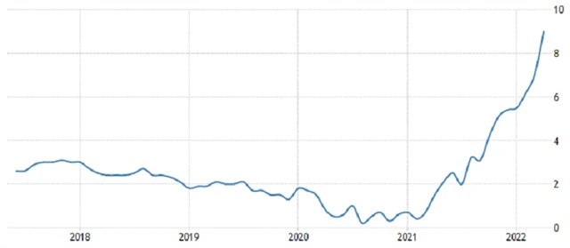 Spojené království - meziroční inflace, zdroj: tradingeconomics.com