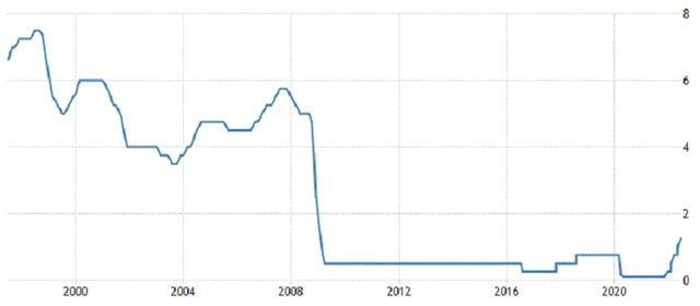 Bank of England - základní úroková sazba, zdroj: tradingeconomics.com