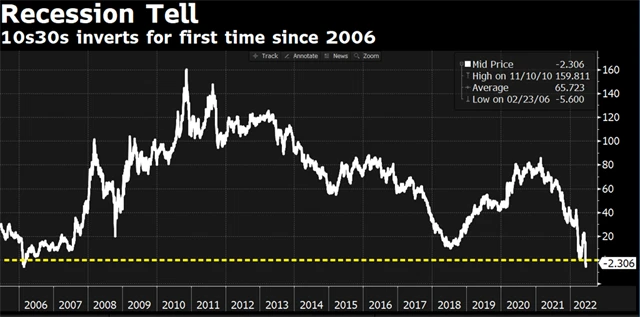 Výnos 30letého vládního dluhopisu USA poprvé od roku 2006 klesl pod úroveň výnosu 10letého vládního dluhopisu USA