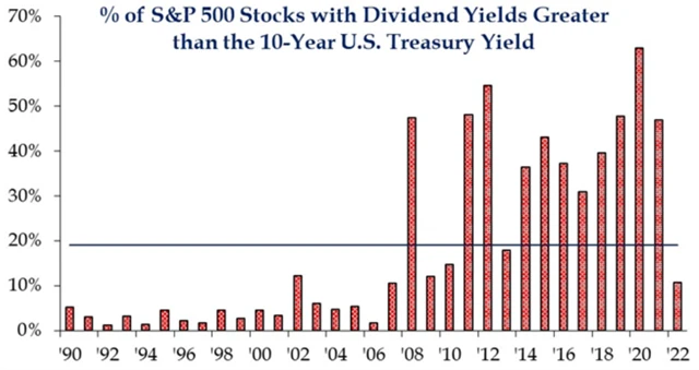 Podíl akcií z indexu S&P 500 s dividnedovým výnosem nad úrovní výnosu 10letého vládního dluhopisu USA