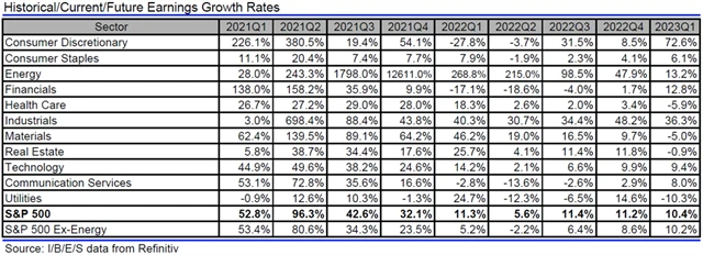 USA - zisky, přehled