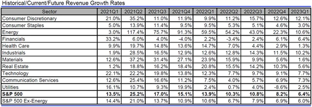 USA - tržby, přehled
