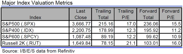 USA - valuace indexů