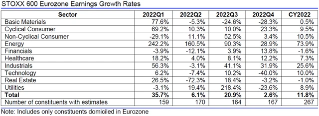 Evropa - zisky, přehled