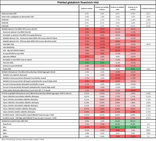 Vývoj na trzích v týdnu do 17. 6. 2022