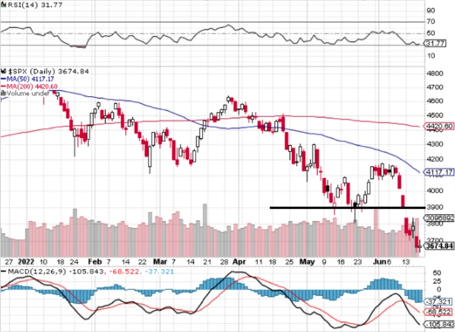 S&P 500 - technická analýza (17. 6. 2022, denní)