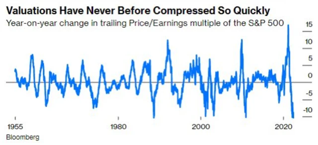 P/E indexu S&P 500 se nikdy nezřítilo tak výrazně tak rychle