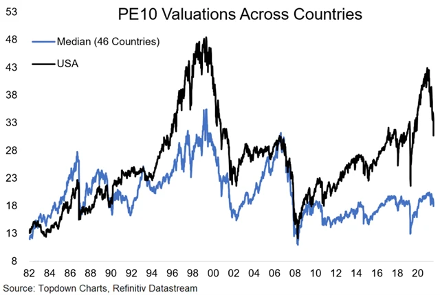 Americké akcie jsou stále historicky nadstandardně drahé