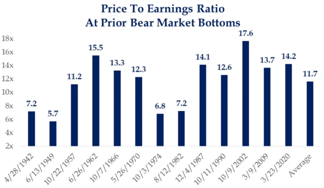 Průměrné P/E při dnu medvědích trendů indexu S&P 500