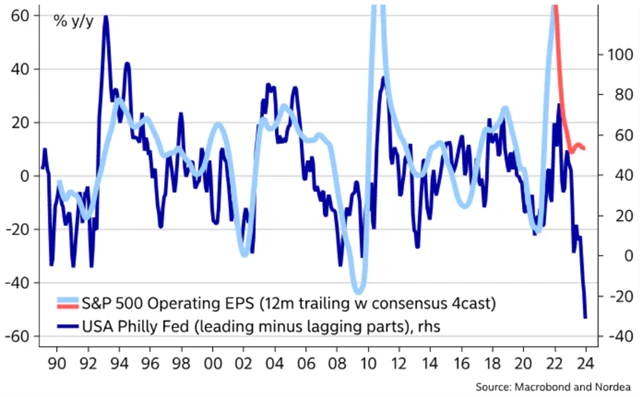 S&P 500 - očekávaný pokles růstu ziskovosti