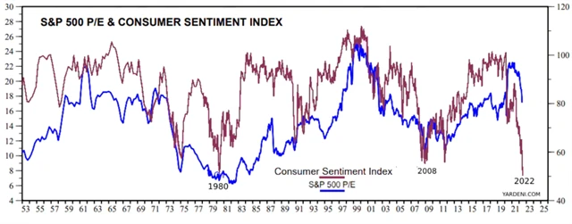 P/E indexu S&P 500 a spotřebitelská důvěra v USA
