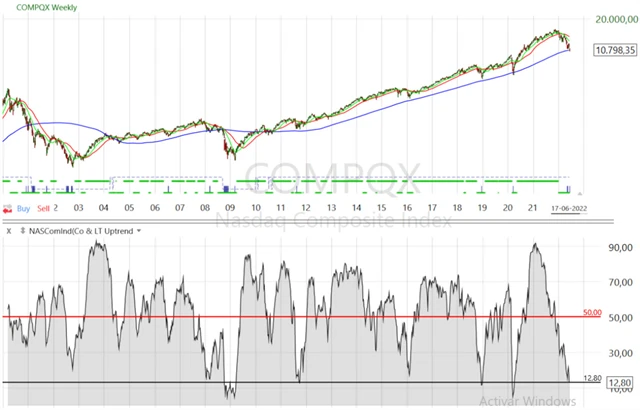 Jen necelých 13 % akcií z indexu Nasdaq Composite se obchoduje nad 200týdenním průměrem