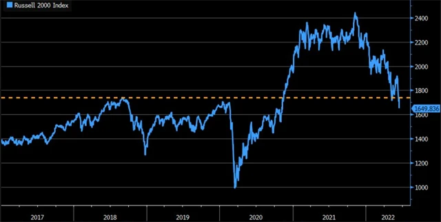 Americké small caps se jako celek obchodují pod maximem z roku 2018