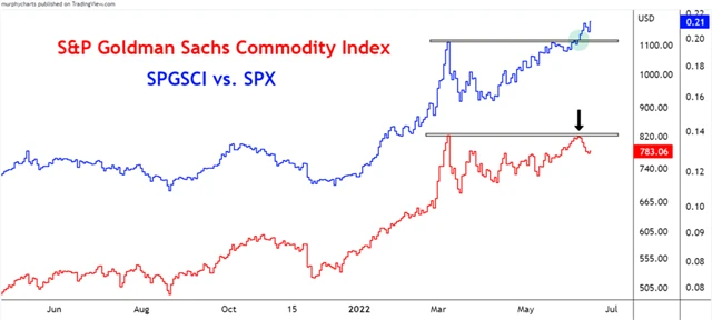 Ceny komodit celkově klesají, ale nadvýkonnost komodit nad americkými akciemi roste