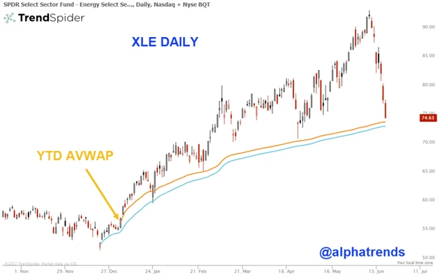 Energetický sektor na burze v USA rychle klesá z letošního vrcholu