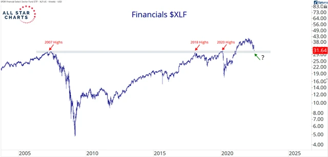 Finanční sektor v USA je také pod tlakem a naznačuje, že technické prolomení maxim bylo jen dočasné