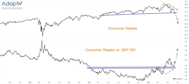 Defenzivní odvětví nezbytného spotřebního zboží a služeb relativně vůčí S&P 500 získává, i když nominálně ztrácí
