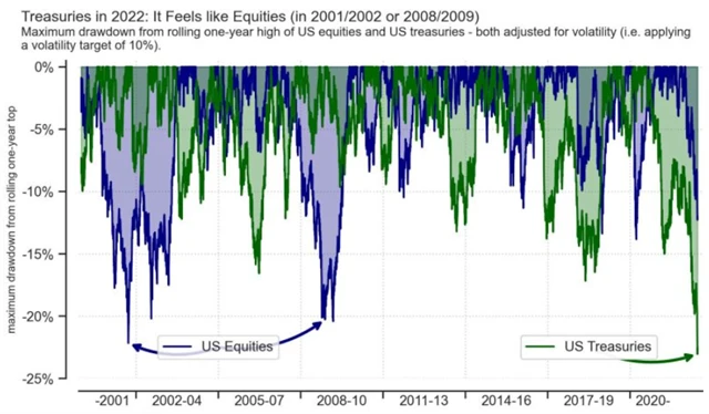 Historicky mimořádný výplach na trhu s dluhopisy USA