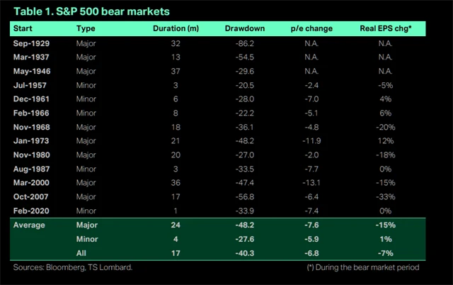 Statistiky medvědích trendů indexu S&P 500