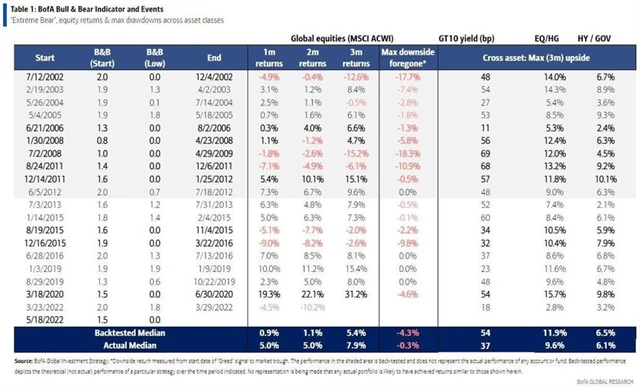 Když byl ukazatel nálady investorů na minimu