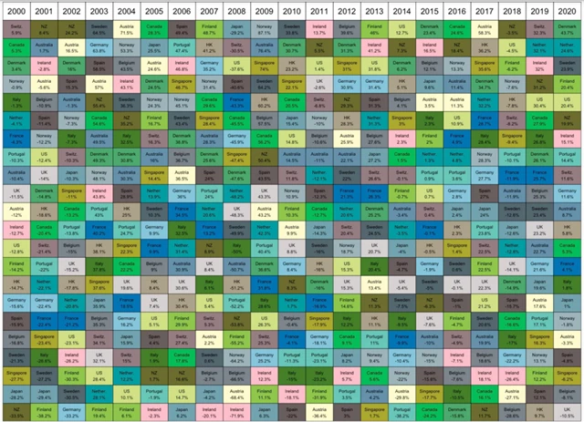 Výkonnost akcií podle regionů (2000-2020), zdroj: Ritholtz Wealth Management