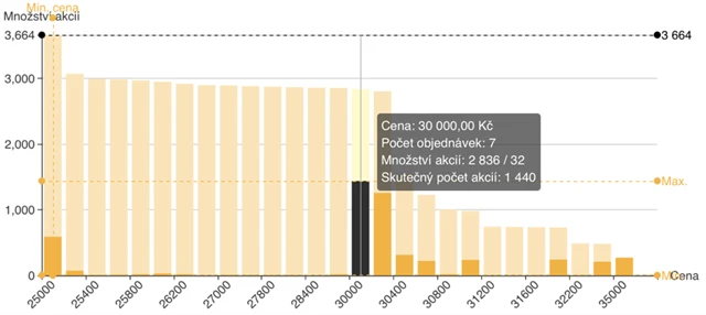 M&T 1997 - kniha objednávek po konci úpisu, zdroj: BCPP