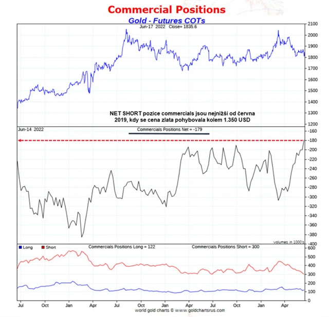 pozice commercials na zlatě