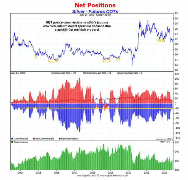 pozice commercials na stříbře