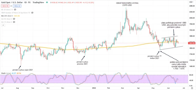 Zlato graf denní v USD
